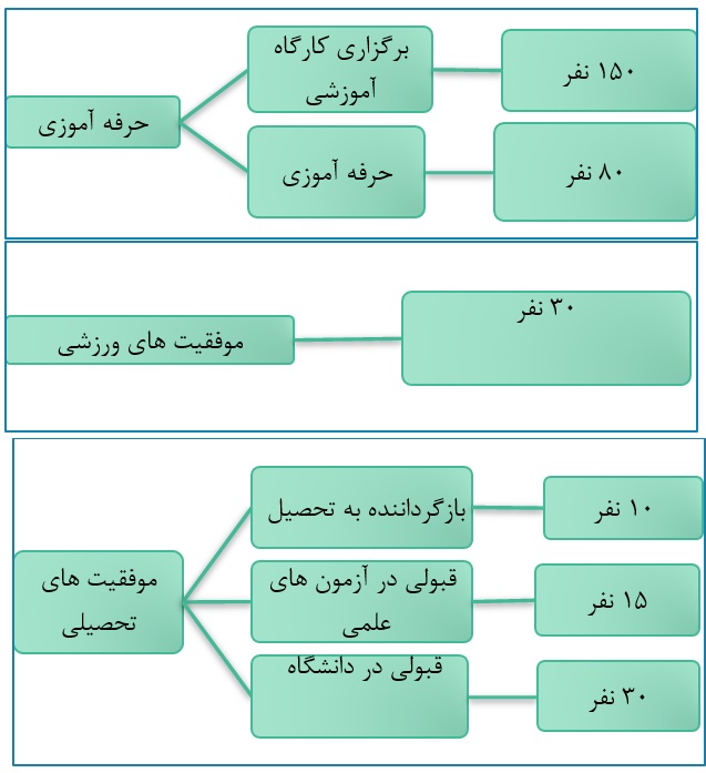 دستاورد مرکز ندای مهر