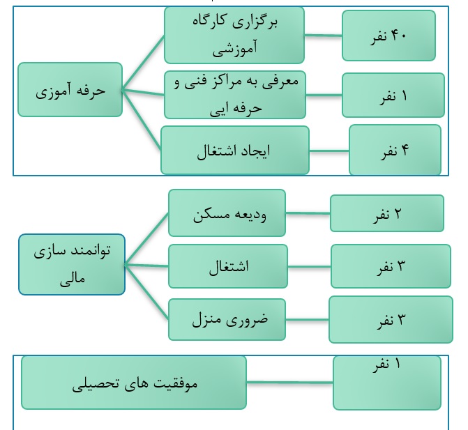 دستاوردهای مرکز راه نوین